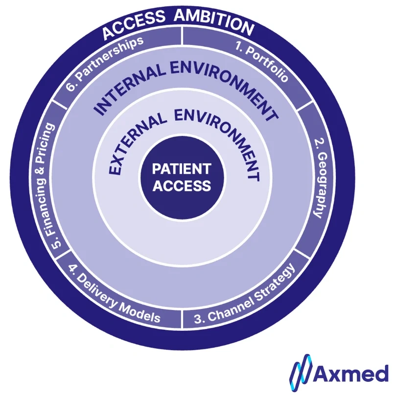 Access360 framework diagram showing concentric rings: Access Ambition, Internal Environment, External Environment, and Patient Access at the center, with six access levers around the outer ring. Access360 framework diagram showing concentric rings: Access Ambition, Internal Environment, External Environment, and Patient Access at the center, with six access levers around the outer ring.